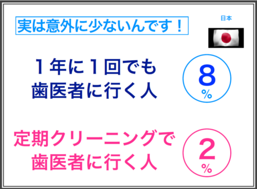 なんで歯医者さんに行くの？